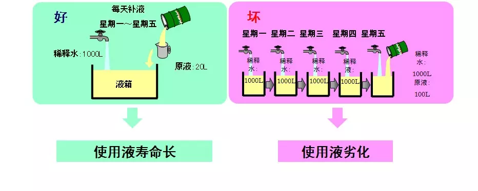 水溶性切削液調配補液方法